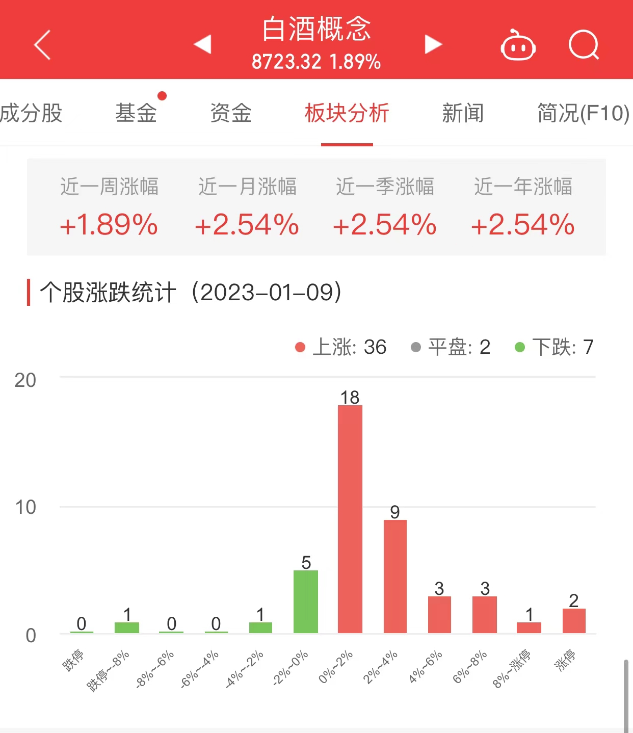 白酒股集体回调，天佑德酒领跌超6%引关注