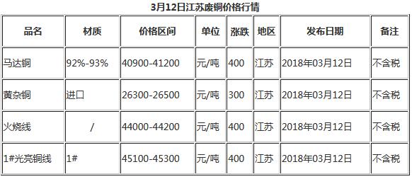 长江今日江苏废铜价格最新行情分析