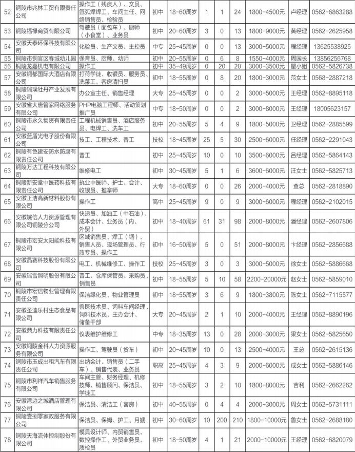 铜陵最新招聘信息概览