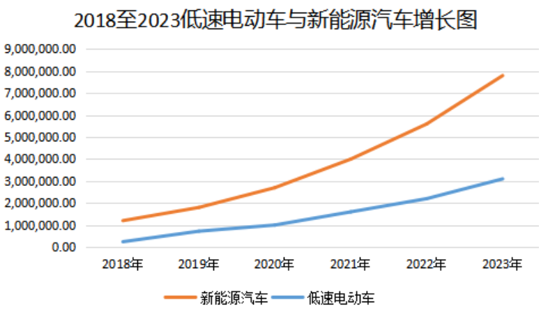 低速电动车最新消息，行业趋势、技术创新与市场发展