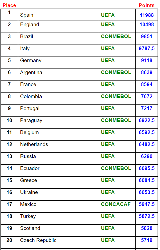 最新欧洲联赛排名概览