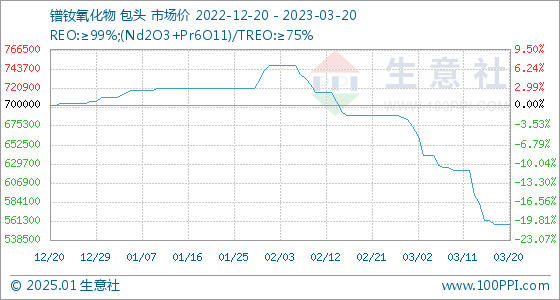 镨钕氧化物最新价格动态分析