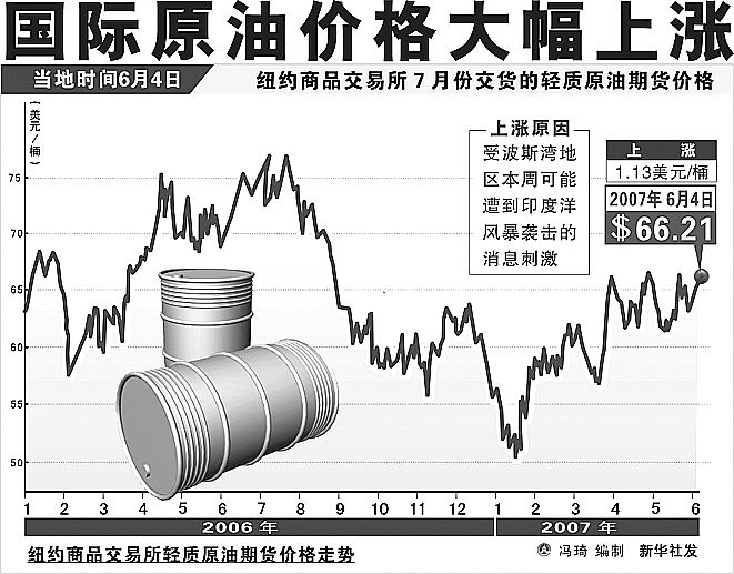 最新国际油价动态分析