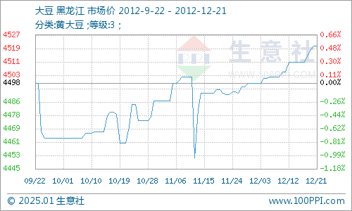 大豆最新行情分析