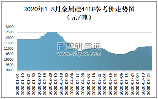 金属硅最新价格动态及市场趋势分析