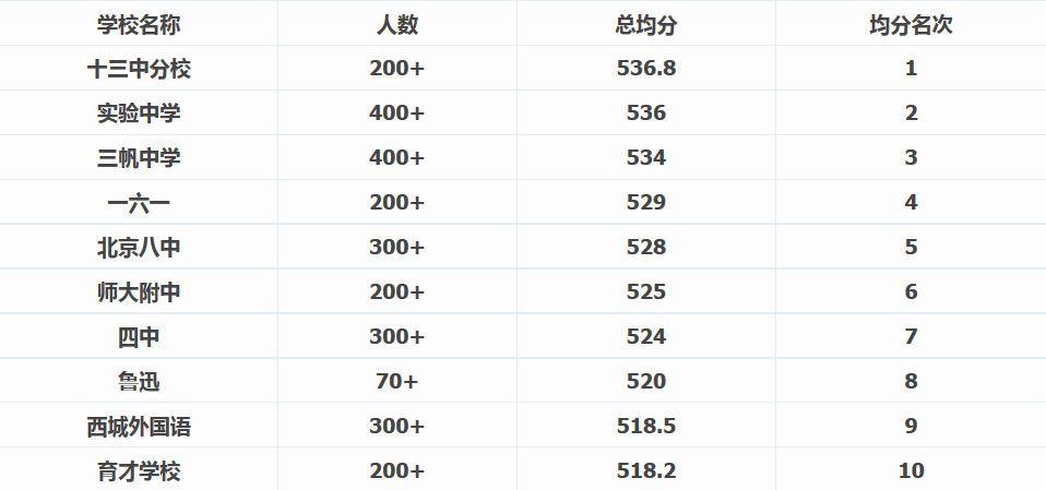 北京私立中学最新排名概览