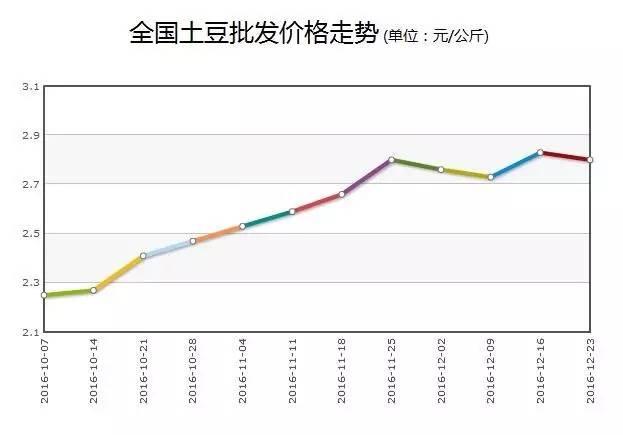 最新土豆价格行情分析