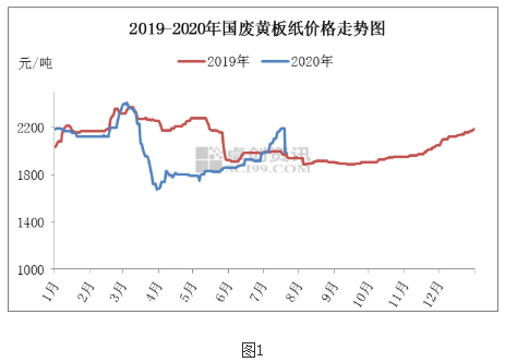 黄板纸价格最新行情分析