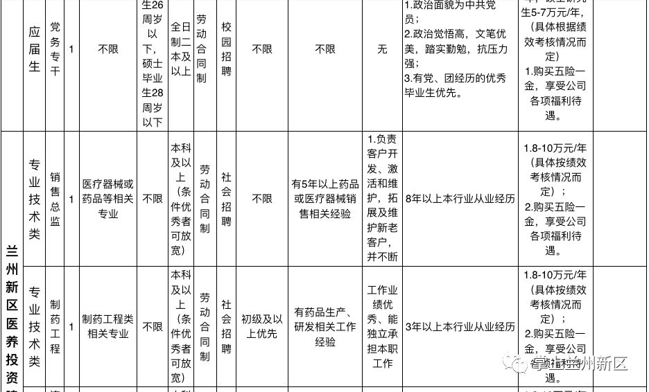 兰州新区最新招聘动态及其影响