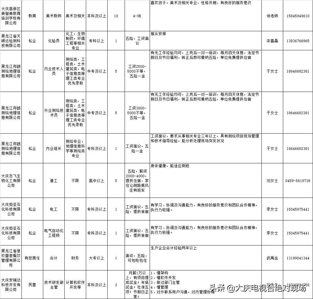 大庆招聘信息最新招聘动态及行业趋势分析