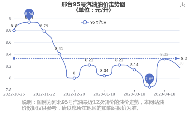 最新95号汽油价格动态分析