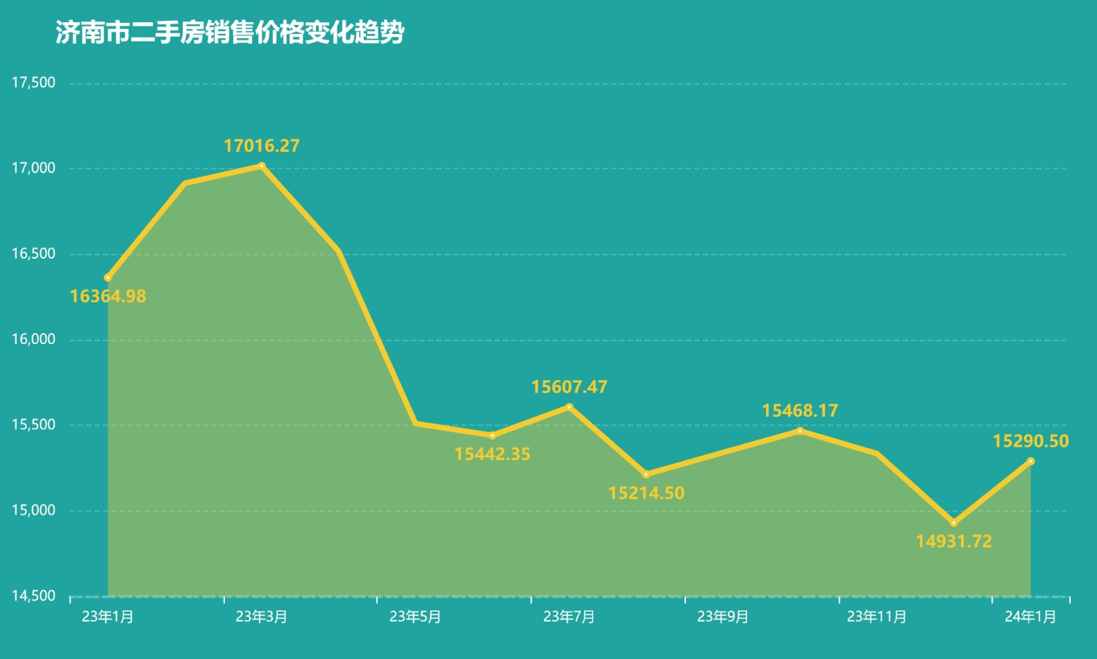 济南房价最新走势分析