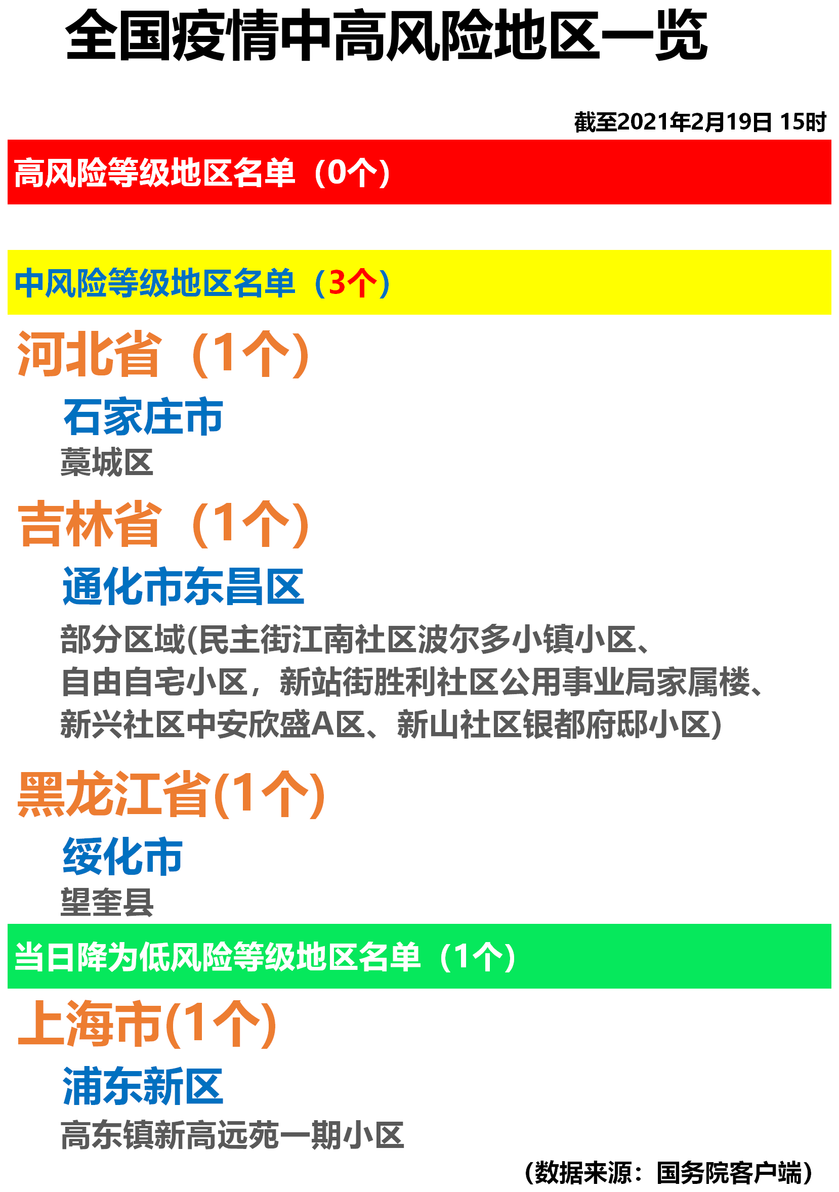 全国最新中高风险地区概况